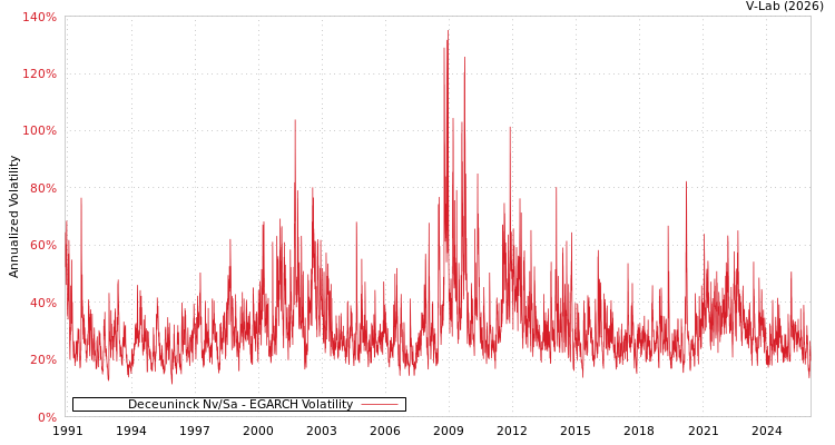 graph of Deceuninck Nv/Sa EGARCH