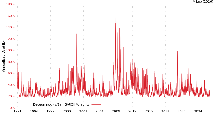 graph of Deceuninck Nv/Sa GARCH