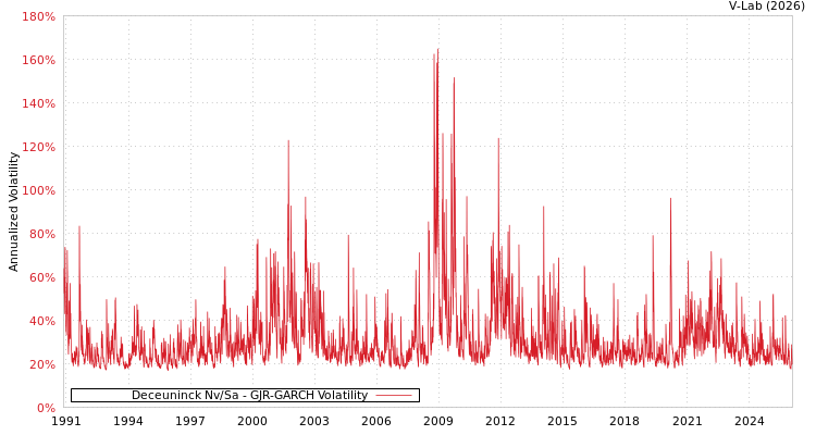 graph of Deceuninck Nv/Sa GJR-GARCH