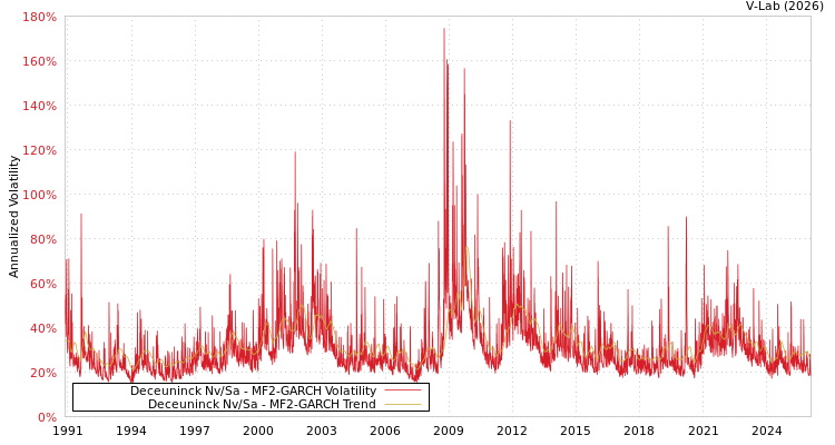 graph of Deceuninck Nv/Sa MF2-GARCH
