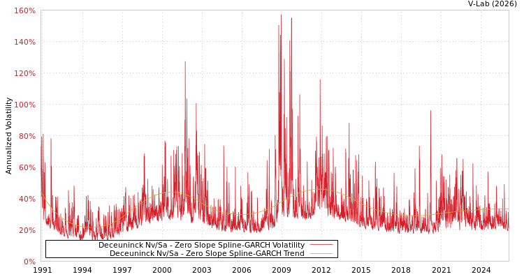 graph of Deceuninck Nv/Sa S0GARCH