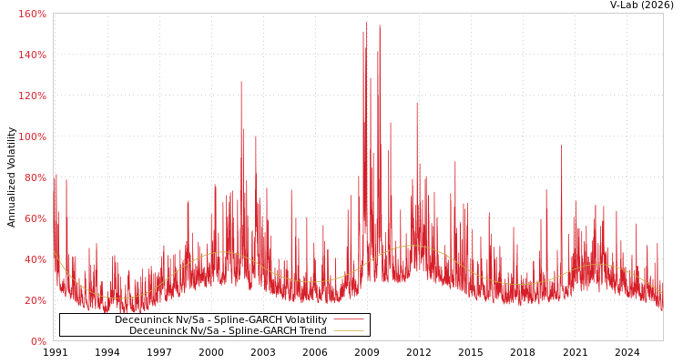 graph of Deceuninck Nv/Sa SGARCH