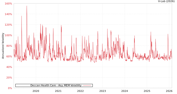 graph of Deccan Health Care AMEM