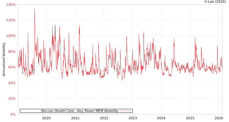 graph of Deccan Health Care APMEM