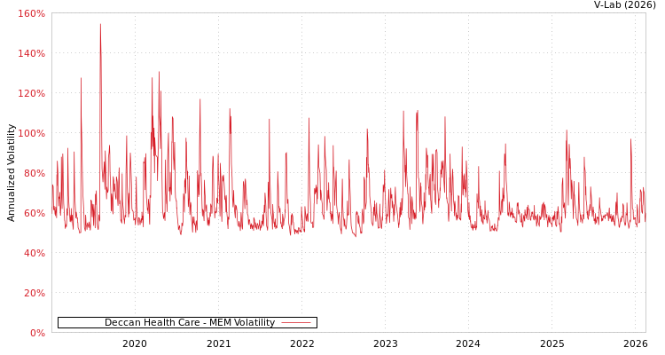 graph of Deccan Health Care MEM
