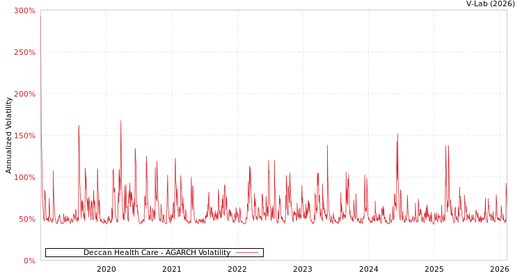 graph of Deccan Health Care AGARCH