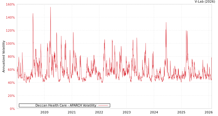 graph of Deccan Health Care APARCH