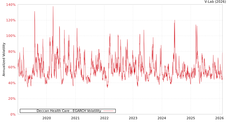 graph of Deccan Health Care EGARCH