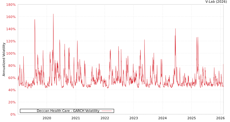 graph of Deccan Health Care GARCH