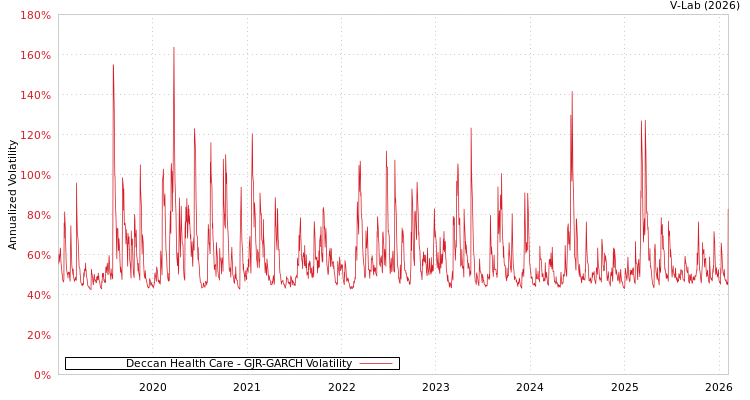 graph of Deccan Health Care GJR-GARCH