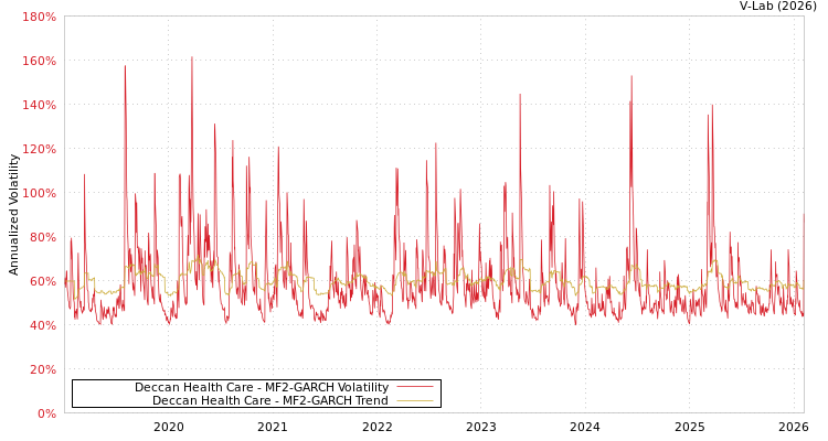 graph of Deccan Health Care MF2-GARCH