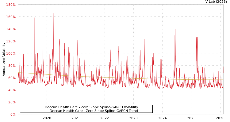 graph of Deccan Health Care S0GARCH