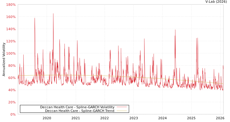 graph of Deccan Health Care SGARCH