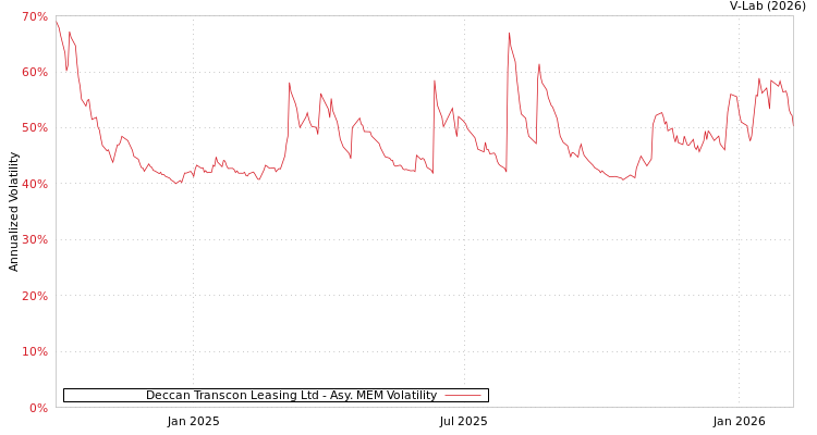 graph of Deccan Transcon Leasing Ltd AMEM