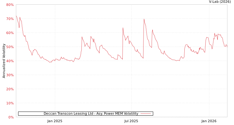 graph of Deccan Transcon Leasing Ltd APMEM