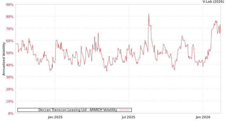 graph of Deccan Transcon Leasing Ltd APARCH