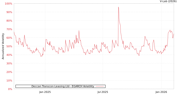 graph of Deccan Transcon Leasing Ltd EGARCH