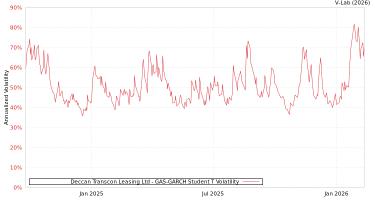 graph of Deccan Transcon Leasing Ltd GAS-GARCH-T