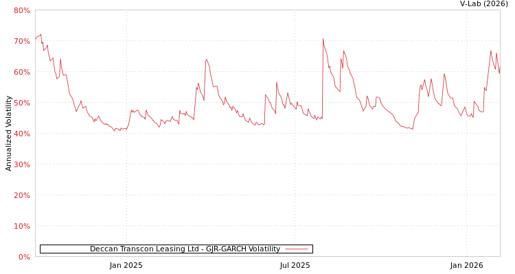 graph of Deccan Transcon Leasing Ltd GJR-GARCH