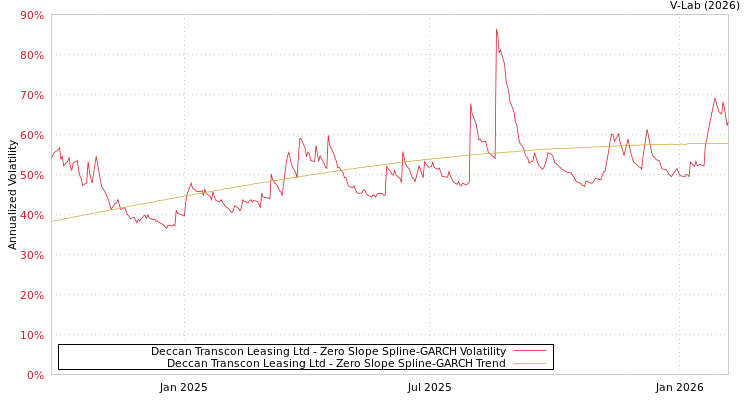 graph of Deccan Transcon Leasing Ltd S0GARCH