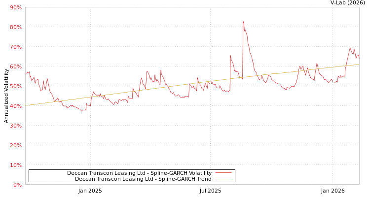 graph of Deccan Transcon Leasing Ltd SGARCH
