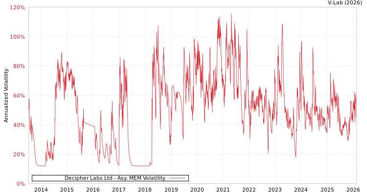 graph of Decipher Labs Ltd AMEM