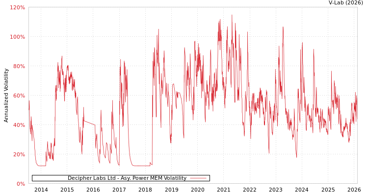 graph of Decipher Labs Ltd APMEM