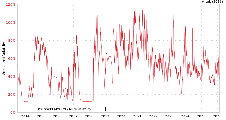 graph of Decipher Labs Ltd MEM