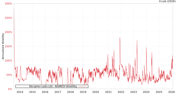 graph of Decipher Labs Ltd AGARCH