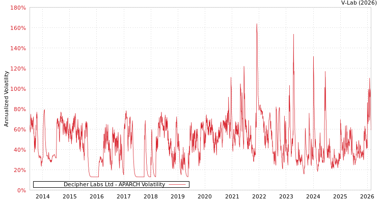 graph of Decipher Labs Ltd APARCH