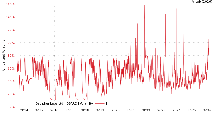 graph of Decipher Labs Ltd EGARCH