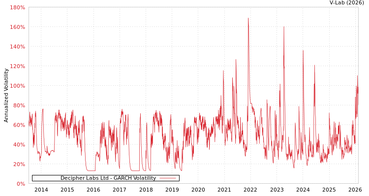 graph of Decipher Labs Ltd GARCH