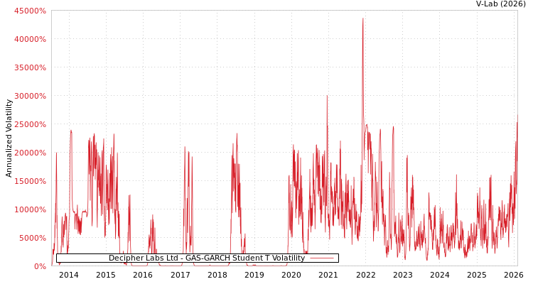 graph of Decipher Labs Ltd GAS-GARCH-T