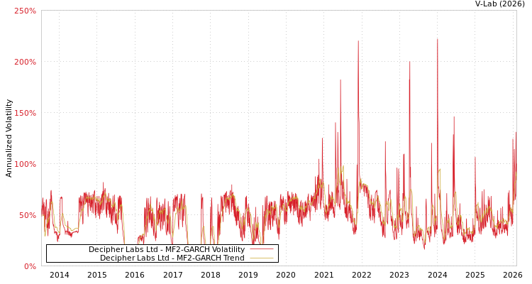 graph of Decipher Labs Ltd MF2-GARCH