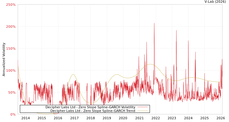 graph of Decipher Labs Ltd S0GARCH