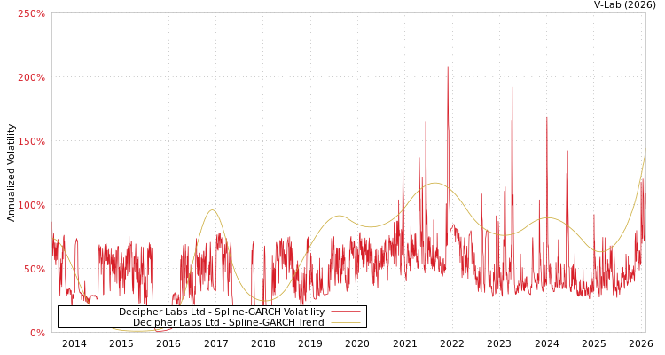 graph of Decipher Labs Ltd SGARCH