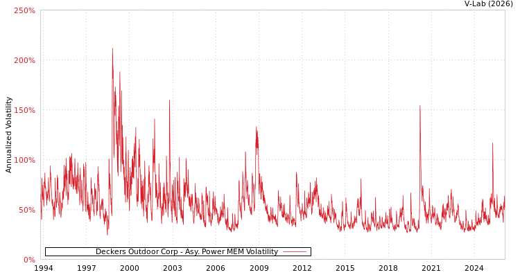 graph of Deckers Outdoor Corp APMEM