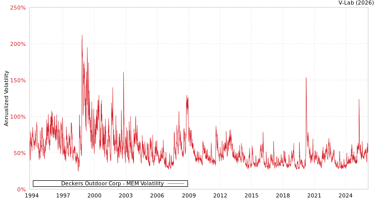 graph of Deckers Outdoor Corp MEM