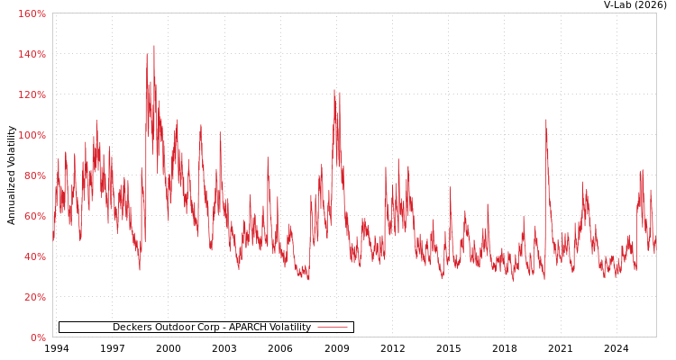 graph of Deckers Outdoor Corp APARCH