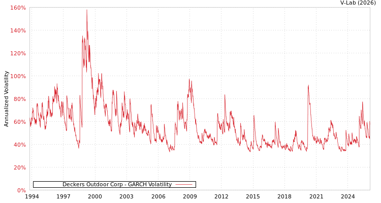 graph of Deckers Outdoor Corp GARCH