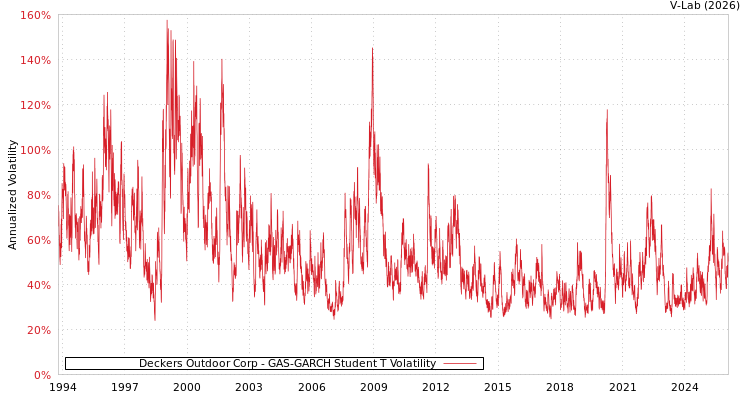 graph of Deckers Outdoor Corp GAS-GARCH-T