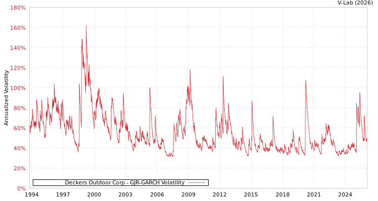 graph of Deckers Outdoor Corp GJR-GARCH