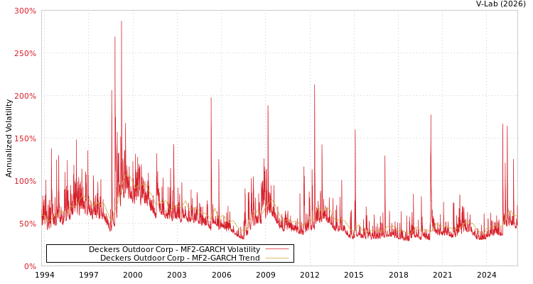 graph of Deckers Outdoor Corp MF2-GARCH