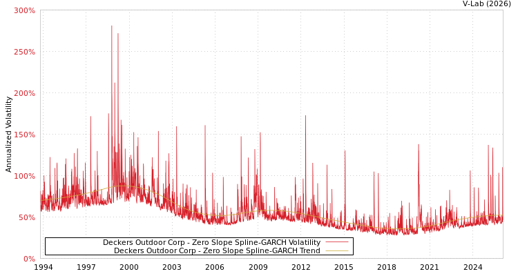 graph of Deckers Outdoor Corp S0GARCH