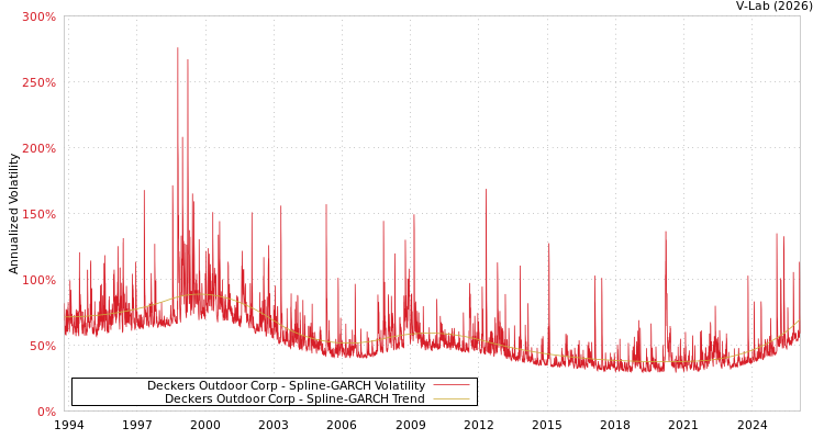 graph of Deckers Outdoor Corp SGARCH