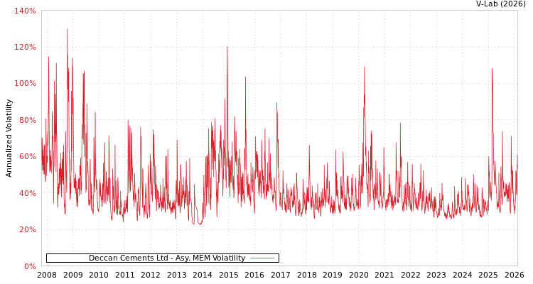 graph of Deccan Cements Ltd AMEM