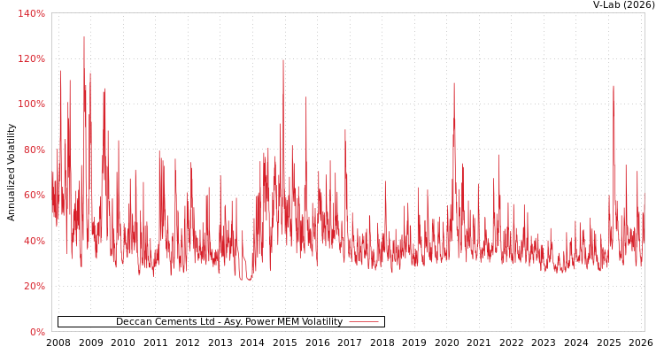 graph of Deccan Cements Ltd APMEM