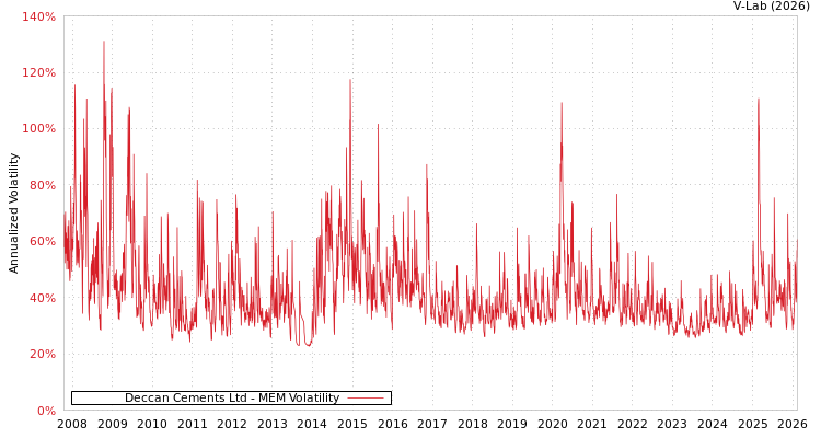 graph of Deccan Cements Ltd MEM