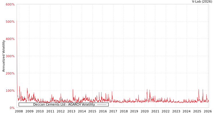 graph of Deccan Cements Ltd AGARCH