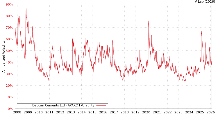 graph of Deccan Cements Ltd APARCH
